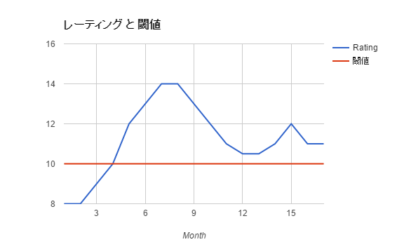 ダーツ なぜあなたは万年bフラなのか